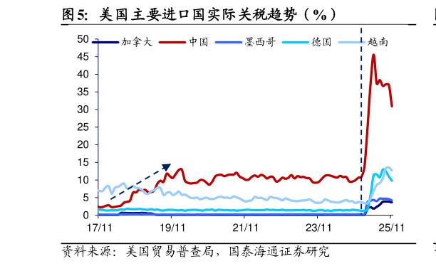 想关注一下美国主要进口国实际关税趋势（%）