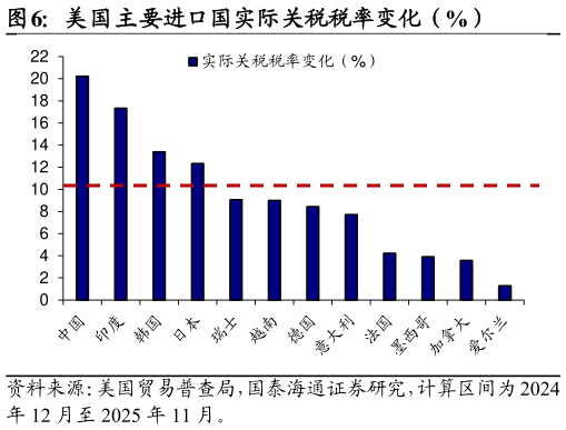 我想了解一下美国主要进口国实际关税税率变化（%）