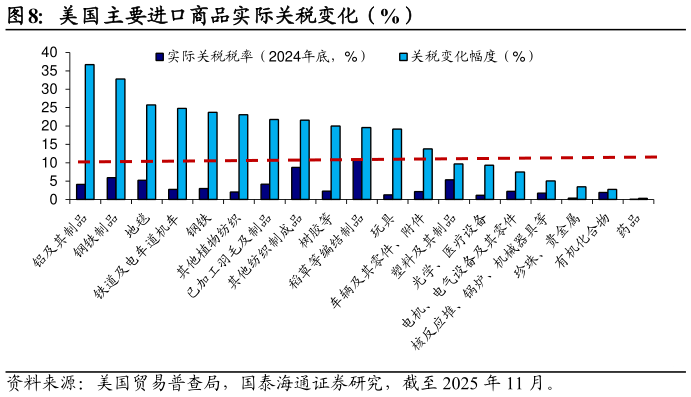 咨询下各位美国主要进口商品实际关税变化（%）