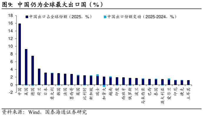 请问一下中国仍为全球最大出口国（%）