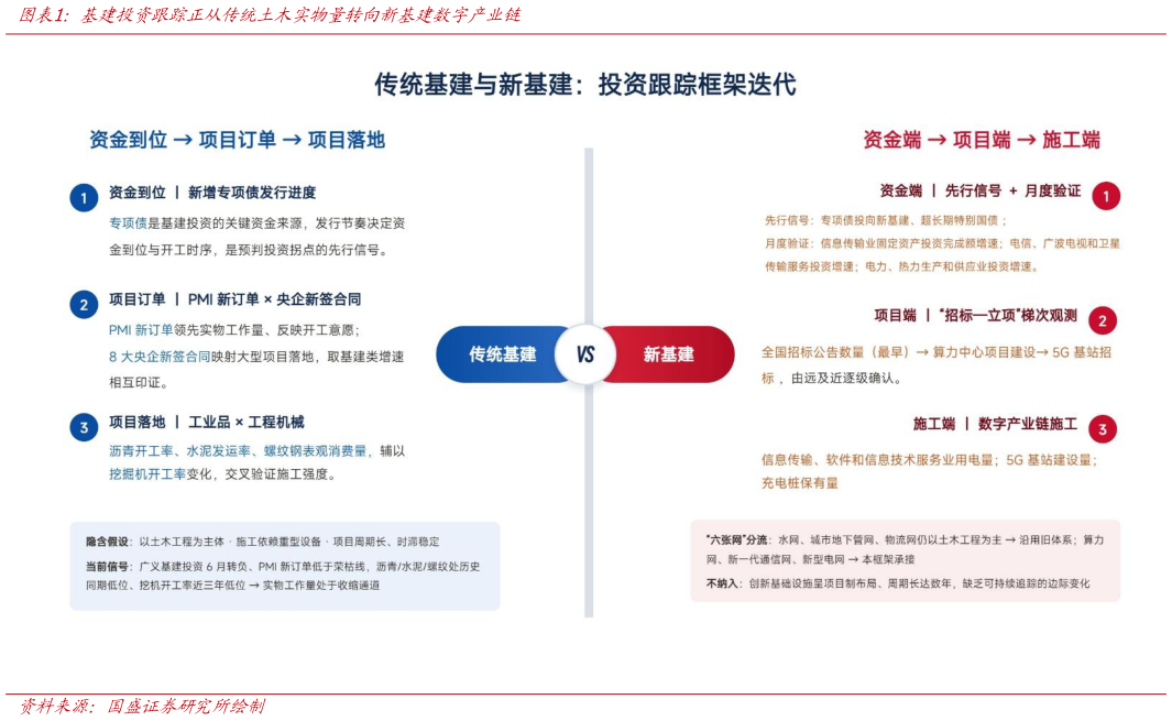 一起讨论下基建投资跟踪正从传统土木实物量转向新基建数字产业链