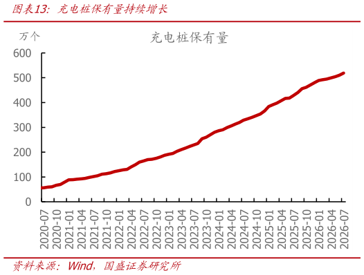 如何看待充电桩保有量持续增长