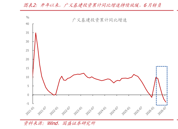 如何了解开年以来，广义基建投资累计同比增速持续放缓，6月转负