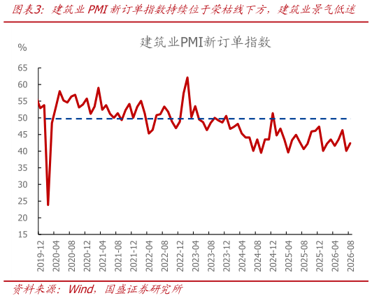 怎样理解建筑业PMI新订单指数持续位于荣枯线下方，建筑业景气低迷