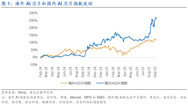 请问一下海外 AI 芯片和国内 AI 芯片指数波动