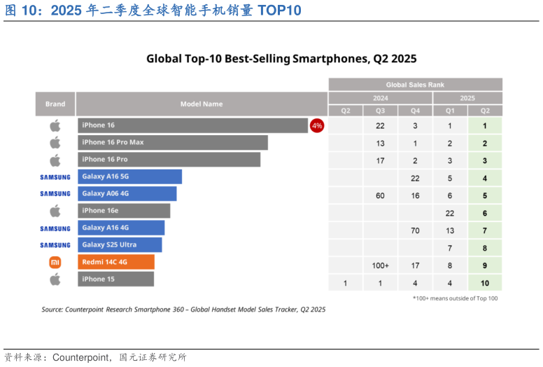 我想了解一下2025 年二季度全球智能手机销量 TOP10