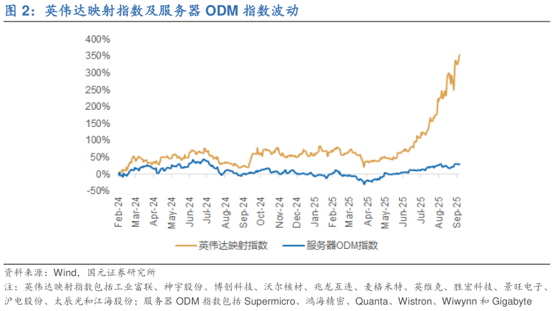 想关注一下英伟达映射指数及服务器 ODM 指数波动