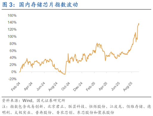 请问一下国内存储芯片指数波动