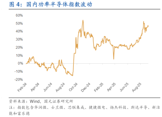 咨询大家国内功率半导体指数波动