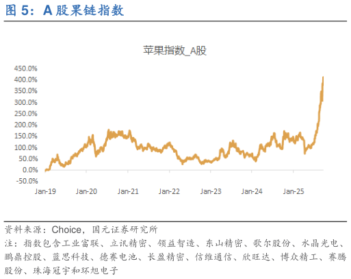 想关注一下A 股果链指数