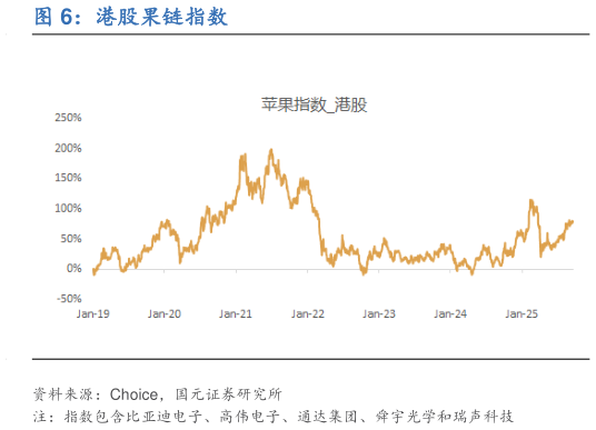 我想了解一下港股果链指数
