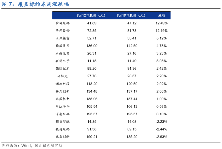 如何了解覆盖标的本周涨跌幅