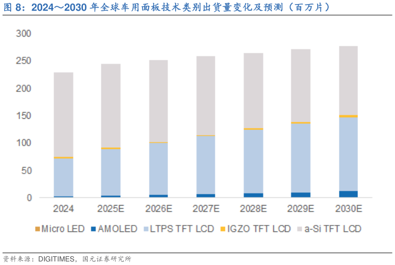 各位网友请教一下20242030 年全球车用面板技术类别出货量变化及预测（百万片）