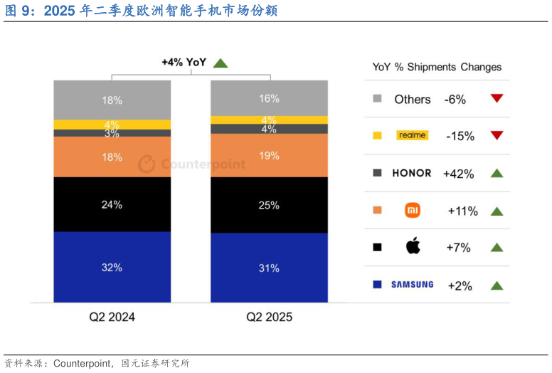 各位网友请教一下2025 年二季度欧洲智能手机市场份额