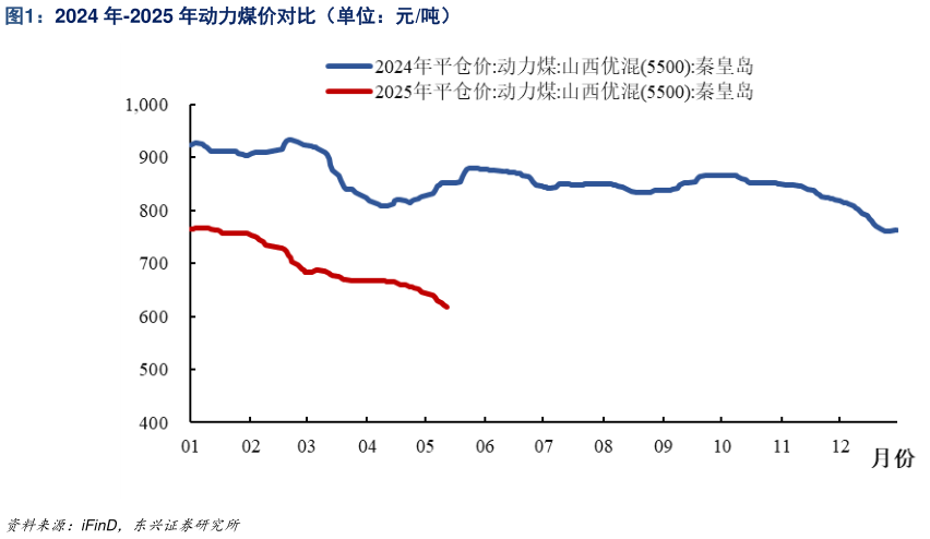 请问一下2024 年-2025 年动力煤价对比（单位：元吨）