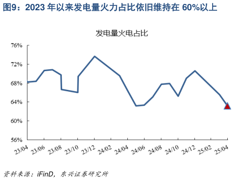 谁知道2023 年以来发电量火力占比依旧维持在 60%以上
