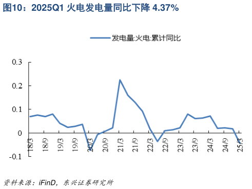 想问下各位网友2025Q1 火电发电量同比下降 4.37%