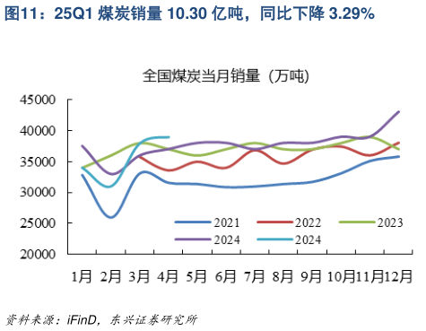 请问一下25Q1 煤炭销量 10.30 亿吨，同比下降 3.29%