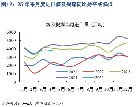 如何看待25 年来月度进口煤及褐煤同比持平或偏低