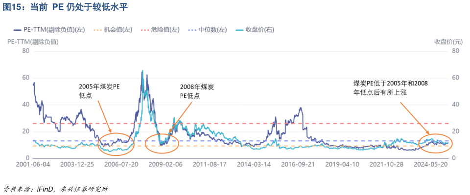 咨询大家当前  PE 仍处于较低水平