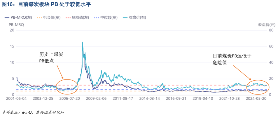 请问一下目前煤炭板块 PB 处于较低水平