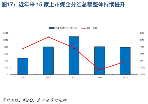 如何了解近年来 15 家上市煤企分红总额整体持续提升