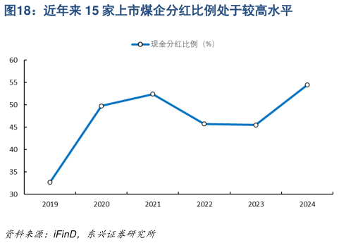 如何了解近年来 15 家上市煤企分红比例处于较高水平
