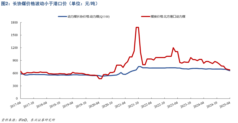如何解释长协煤价格波动小于港口价（单位：元吨）