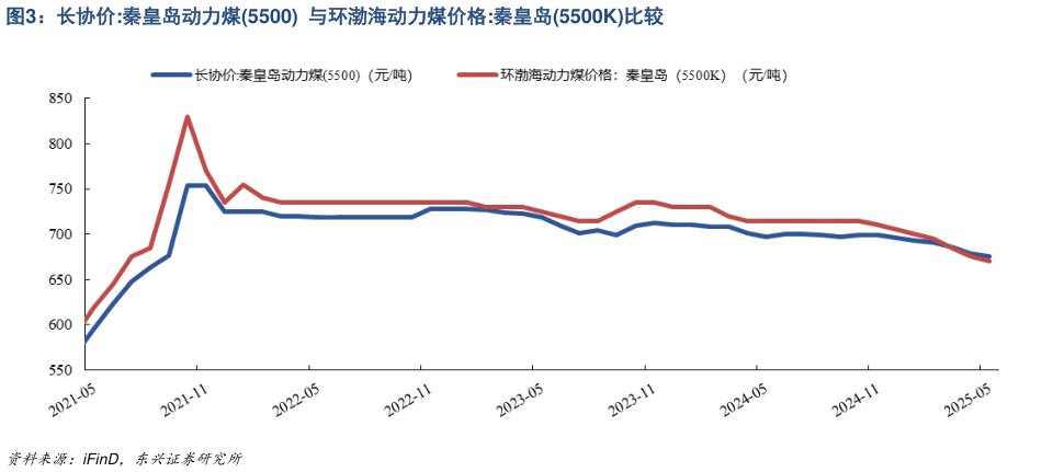 怎样理解长协价:秦皇岛动力煤5500  与环渤海动力煤价格:秦皇岛5500K比较