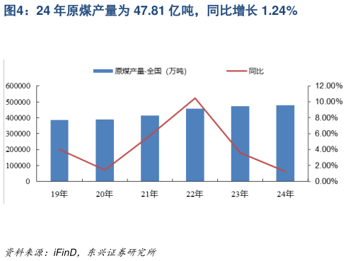 我想了解一下24 年原煤产量为 47.81 亿吨，同比增长 1.24%