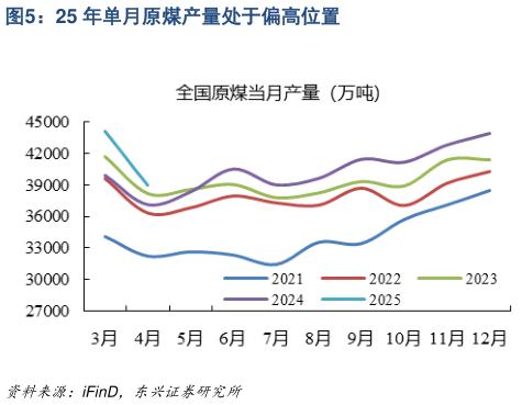 如何才能25 年单月原煤产量处于偏高位置