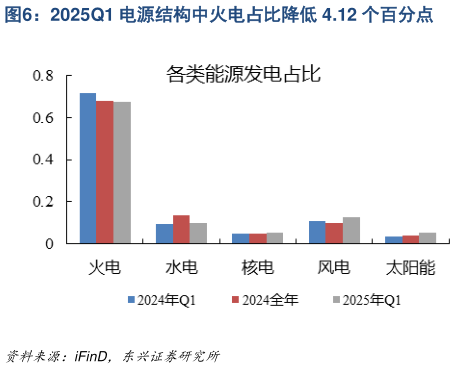 你知道2025Q1 电源结构中火电占比降低 4.12 个百分点