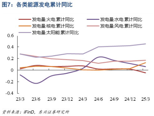 如何了解各类能源发电累计同比