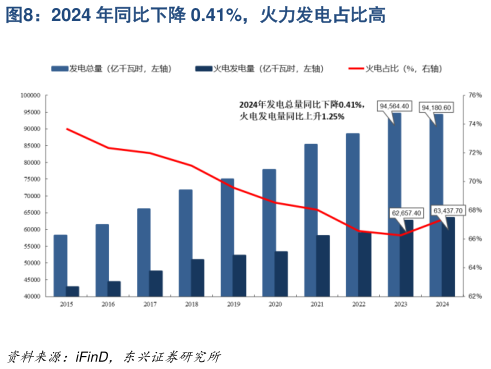 咨询下各位2024 年同比下降 0.41%，火力发电占比高