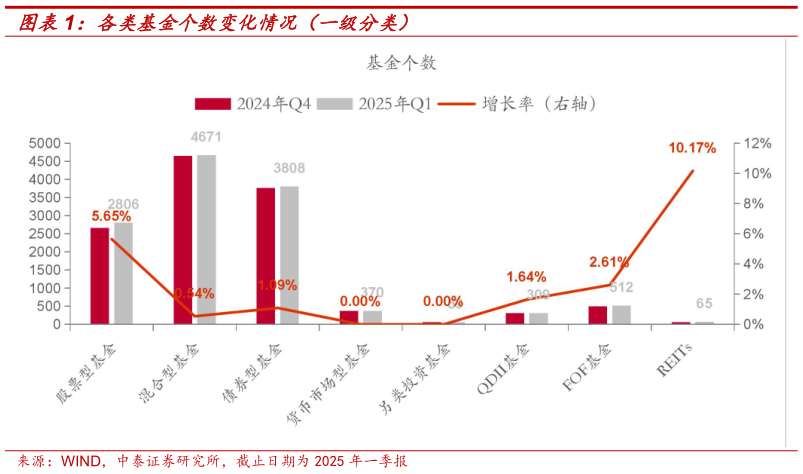 怎样理解各类基金个数变化情况(一级分类)?