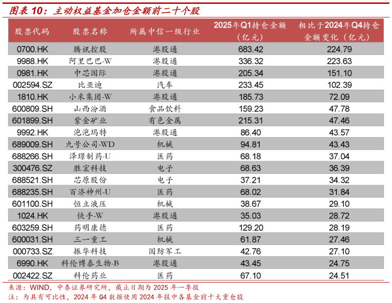 我想了解一下主动权益基金加仓金额前二十个股?