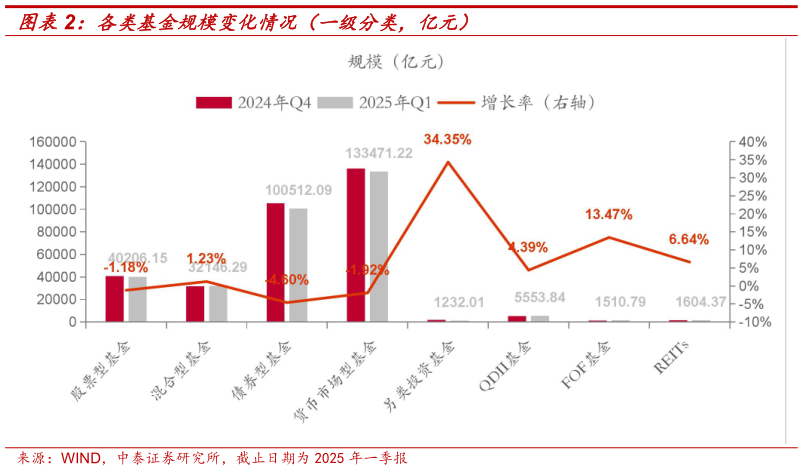 如何了解各类基金规模变化情况(一级分类,亿元)?