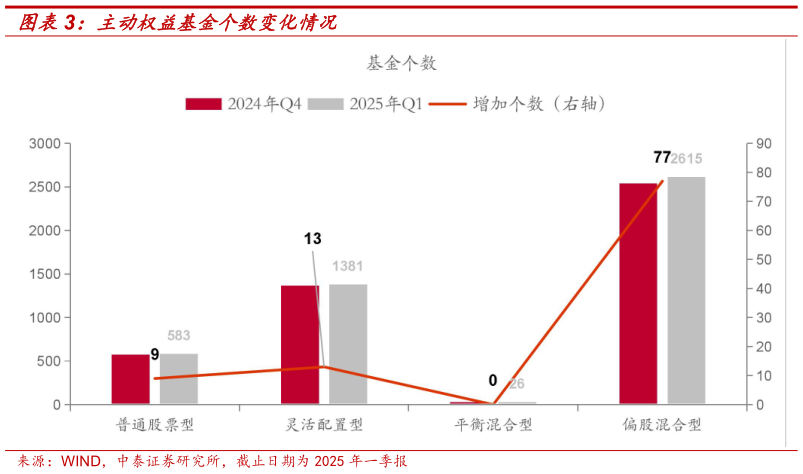 各位网友请教一下主动权益基金个数变化情况?