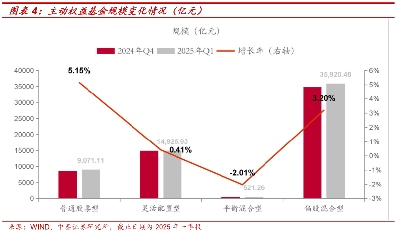 各位网友请教一下主动权益基金规模变化情况(亿元)?