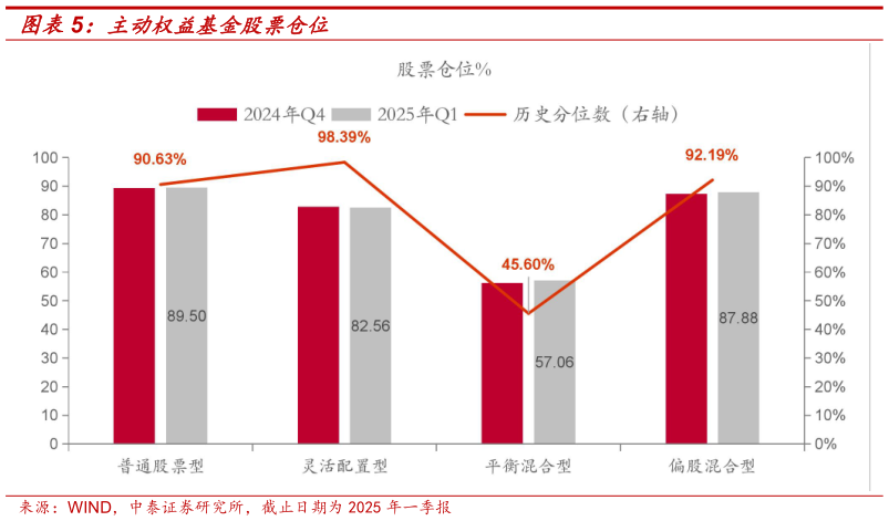 请问一下主动权益基金股票仓位?