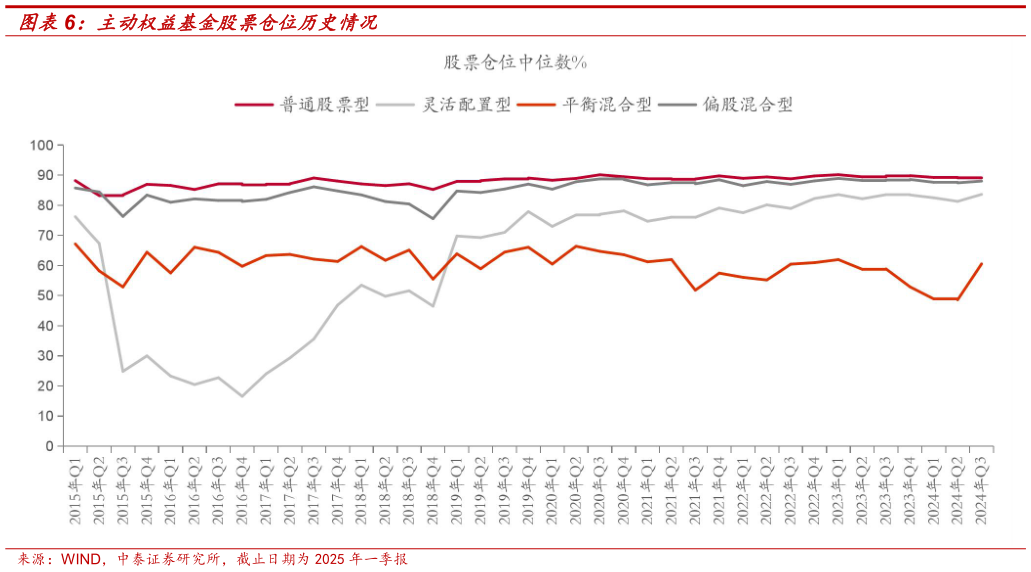 如何解释主动权益基金股票仓位历史情况?