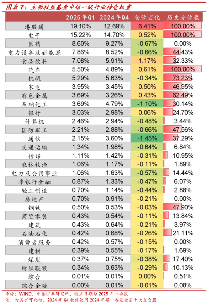 谁能回答主动权益基金中信一级行业持仓权重?