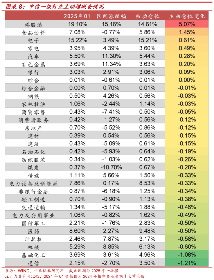 如何解释中信一级行业主动增减仓情况?
