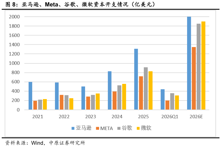 如何了解亚马逊、Meta、谷歌、微软资本开支情况（亿美元）