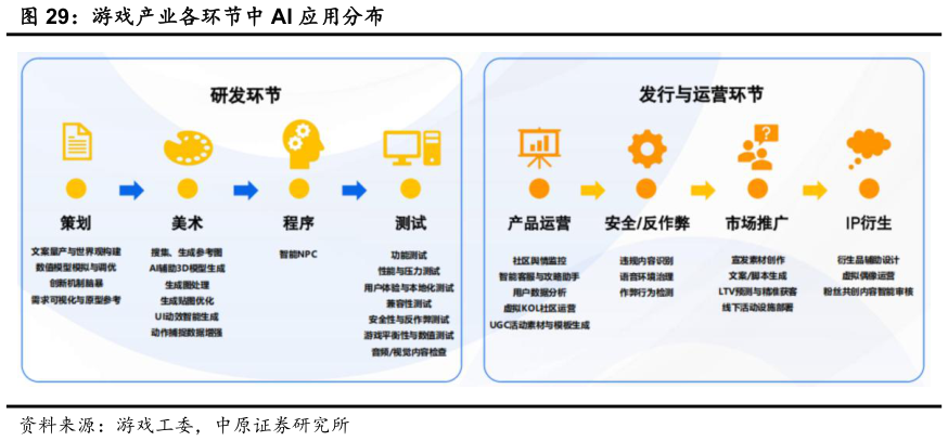 一起讨论下游戏产业各环节中 AI 应用分布