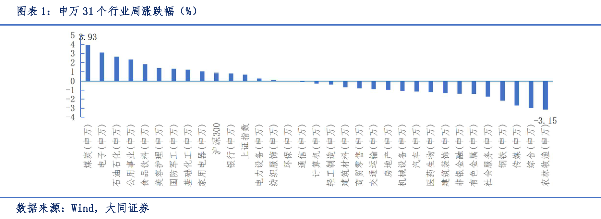 请问一下申万 31 个行业周涨跌幅（%）?