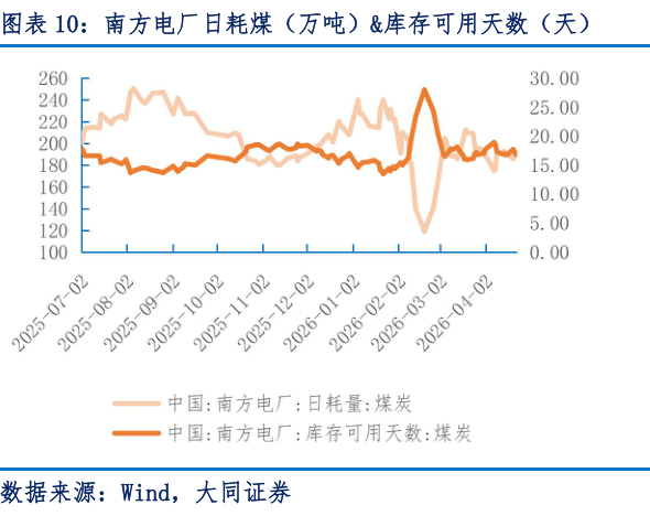如何看待南方电厂日耗煤（万吨）库存可用天数（天）?