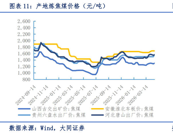 咨询大家产地炼焦煤价格（元吨）?