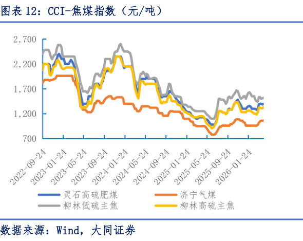 请问一下CCI-焦煤指数（元吨）?