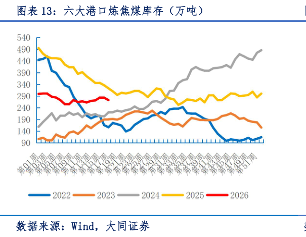如何了解六大港口炼焦煤库存（万吨）?